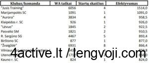 Komandų efektyvumo rikiuotė - 4Active Sveikatingumo Centras